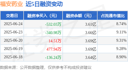 中兴证券 福安药业：6月24日融资买入1581.33万元，融资融券余额3.61亿元