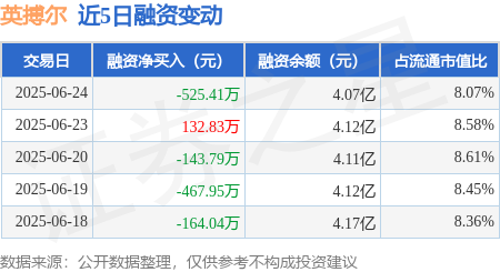 洪萨速配 英搏尔：6月24日融资买入1992.66万元，融资融券余额4.07亿元
