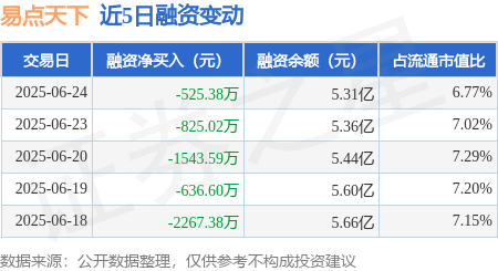 万银配资 易点天下：6月24日融券卖出4200股，融资融券余额5.32亿元