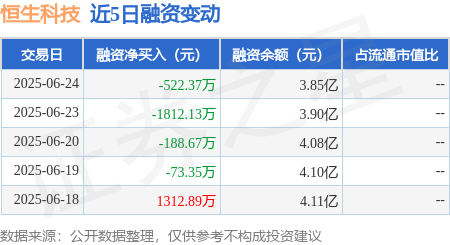 立盟策略 恒生科技：6月24日融资买入9627.53万元，融资融券余额3.85亿元