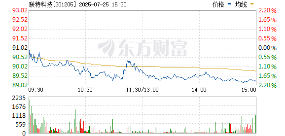 华信配资 CPO概念股午后回升 联特科技涨超10%