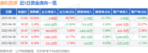 聚美策略 5月6日盛和资源涨停：稀土磁材，镨钕，有色 · 锆概念热股